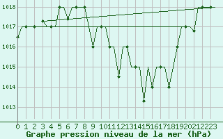 Courbe de la pression atmosphrique pour Skopje-Petrovec