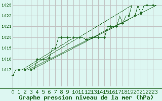 Courbe de la pression atmosphrique pour Burgas