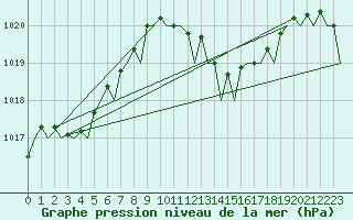 Courbe de la pression atmosphrique pour Ibiza (Esp)