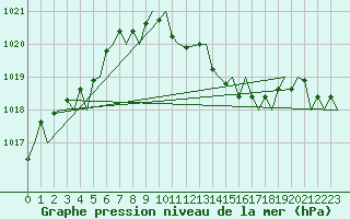 Courbe de la pression atmosphrique pour Poznan