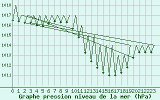 Courbe de la pression atmosphrique pour Vitoria