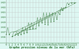 Courbe de la pression atmosphrique pour Pamplona (Esp)