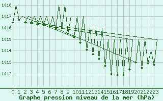 Courbe de la pression atmosphrique pour Luxembourg (Lux)