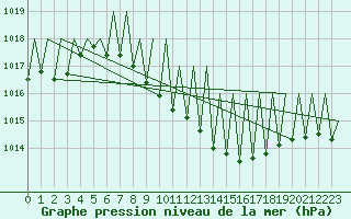 Courbe de la pression atmosphrique pour Erfurt-Bindersleben