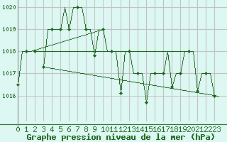 Courbe de la pression atmosphrique pour Diyarbakir