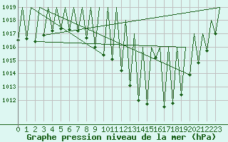 Courbe de la pression atmosphrique pour Huesca (Esp)