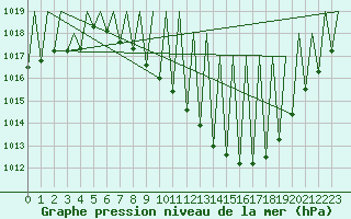Courbe de la pression atmosphrique pour Granada / Aeropuerto