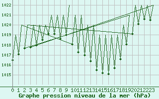Courbe de la pression atmosphrique pour Granada / Aeropuerto