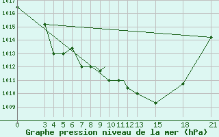 Courbe de la pression atmosphrique pour Mogilev