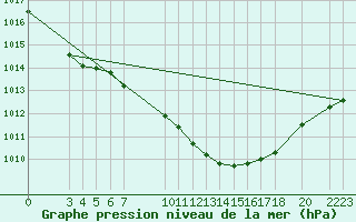 Courbe de la pression atmosphrique pour Sint Katelijne-waver (Be)