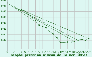 Courbe de la pression atmosphrique pour Kvikkjokk Arrenjarka A