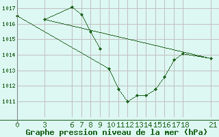 Courbe de la pression atmosphrique pour Bolu