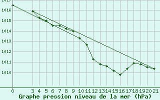 Courbe de la pression atmosphrique pour Niksic