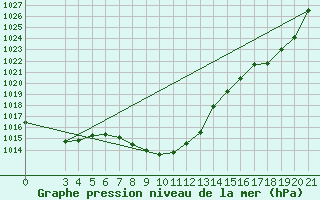 Courbe de la pression atmosphrique pour Gospic
