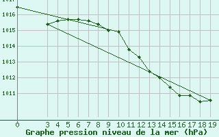 Courbe de la pression atmosphrique pour Slavonski Brod