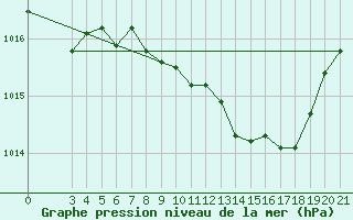 Courbe de la pression atmosphrique pour Bjelovar