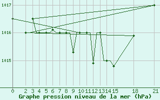 Courbe de la pression atmosphrique pour Rivne