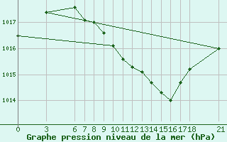 Courbe de la pression atmosphrique pour Kutahya