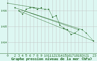 Courbe de la pression atmosphrique pour Braunlage