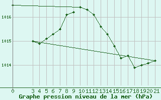 Courbe de la pression atmosphrique pour Rab