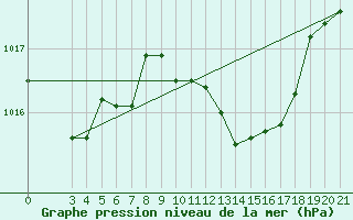 Courbe de la pression atmosphrique pour Lastovo