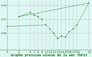 Courbe de la pression atmosphrique pour Osmaniye