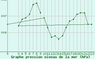 Courbe de la pression atmosphrique pour Lefke