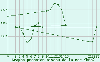 Courbe de la pression atmosphrique pour Douzens (11)