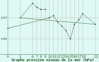 Courbe de la pression atmosphrique pour Cankiri