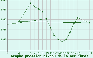 Courbe de la pression atmosphrique pour Cankiri