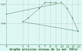 Courbe de la pression atmosphrique pour Krizevci