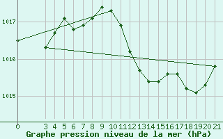 Courbe de la pression atmosphrique pour Makarska