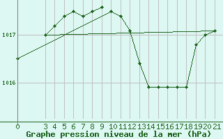 Courbe de la pression atmosphrique pour Zagreb / Maksimir