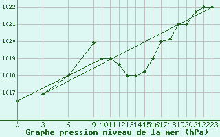 Courbe de la pression atmosphrique pour Bizerte