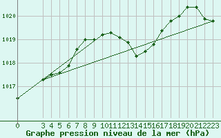 Courbe de la pression atmosphrique pour Neuchatel (Sw)