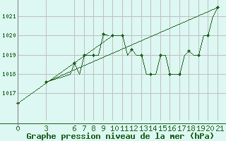 Courbe de la pression atmosphrique pour Gnes (It)