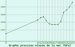 Courbe de la pression atmosphrique pour Bonnecombe - Les Salces (48)