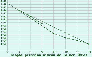 Courbe de la pression atmosphrique pour Krasnyy Kholm