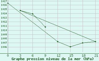 Courbe de la pression atmosphrique pour Sumy