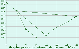 Courbe de la pression atmosphrique pour Chunggang