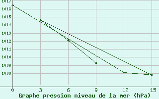 Courbe de la pression atmosphrique pour Cervyanka