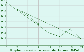 Courbe de la pression atmosphrique pour Askino