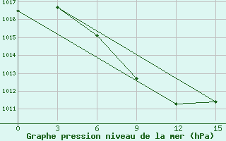 Courbe de la pression atmosphrique pour Balhash