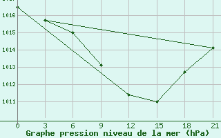 Courbe de la pression atmosphrique pour Kurdjali