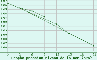 Courbe de la pression atmosphrique pour Tihvin