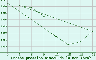 Courbe de la pression atmosphrique pour Vinica-Pgc