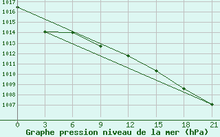 Courbe de la pression atmosphrique pour Kuz