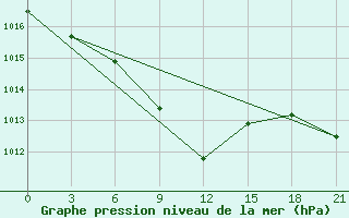 Courbe de la pression atmosphrique pour Zugdidi