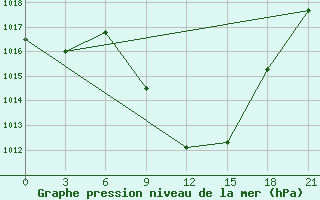 Courbe de la pression atmosphrique pour Kasserine