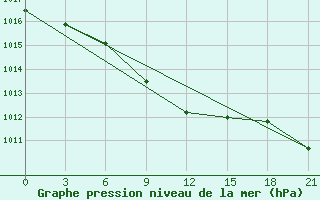 Courbe de la pression atmosphrique pour Dimitrovgrad